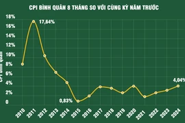 8 tháng năm 2024: Kinh tế Việt Nam duy trì xu hướng tích cực