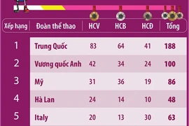 Paralympic Paris 2024: Nhật Bản trở lại top 10 trong bảng xếp hạng