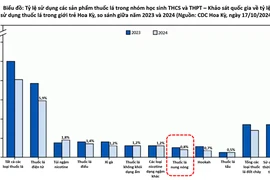 Cơ quan Công an: Đối tượng dùng thuốc lá nung nóng chủ yếu là người trưởng thành