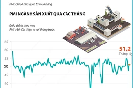 PMI tháng 10 vượt trên 51 điểm, ngành sản xuất Việt Nam tăng trưởng trở lại