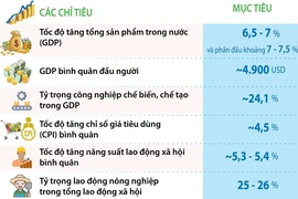 Các chỉ tiêu phát triển kinh tế-xã hội chủ yếu năm 2025