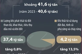 Khí thải carbon toàn cầu dự kiến cao kỷ lục trong năm 2024