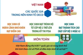 Kết quả khảo sát PISA 2022: Việt Nam là điển hình về kết quả học tập đạt cao