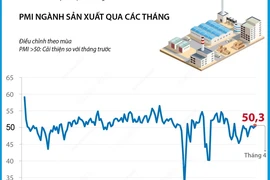 PMI tháng Tư trên ngưỡng 50 điểm, ngành sản xuất Việt Nam tăng trưởng trở lại