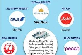 Vietnam Airlines lọt top 5 hãng hàng không đúng giờ nhất châu Á-Thái Bình Dương