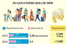 Quảng Ninh đạt hơn 10 triệu lượt khách trong 6 tháng đầu năm