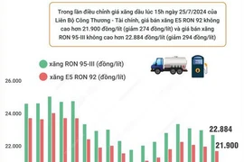 Giá xăng giảm lần thứ 3 liên tiếp