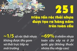 Khoảng 1/5 rác thải nhựa "không được quản lý" và thải trực tiếp ra môi trường