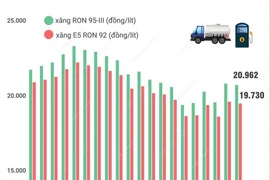 Giá xăng RON 95-III giảm 99 đồng mỗi lít