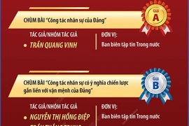 TTXVN giành nhiều giải thưởng chính luận về bảo vệ nền tảng tư tưởng của Đảng 