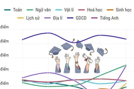 Thi tốt nghiệp THPT 2020-2024: Điểm trung bình các môn Khoa học xã hội tăng nhẹ