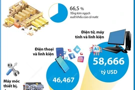 10 tháng của năm 2024: Bảy mặt hàng xuất khẩu trên 10 tỷ USD