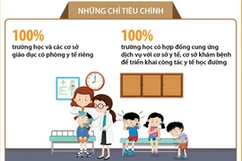 Hà Nội phấn đấu 100% các trường học có phòng y tế riêng