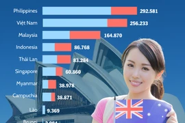 Có bao nhiêu người Đông Nam Á sinh sống ở Australia?