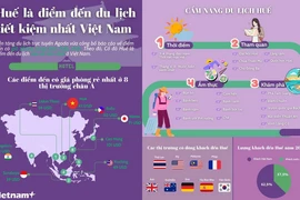 Huế là điểm đến du lịch tiết kiệm nhất Việt Nam
