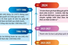 Dấu mốc chính trong quan hệ hợp tác Việt Nam-Liên hợp quốc