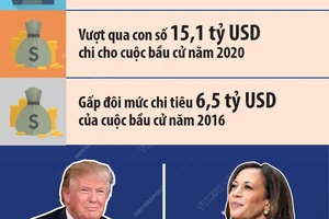 Cuộc bầu cử năm 2024 tốn kém nhất trong lịch sử nước Mỹ 