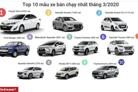 Top 10 mẫu xe ô tô bán chạy nhất thị trường Việt trong tháng 3/2020. (Đồ hoạ: Minh Hiếu/Vietnam+)
