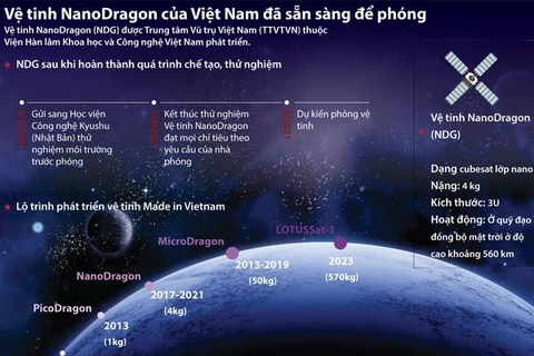 [Infographics] Vệ tinh NanoDragon của Việt Nam đã sẵn sàng để phóng