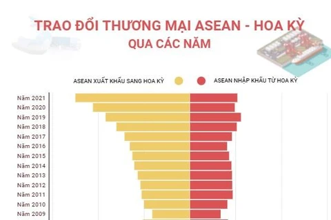 [Infographics] Trao đổi thương mại ASEAN-Hoa Kỳ qua các năm