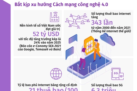 Nền kinh tế số sẽ chiếm 20% GDP Việt Nam vào năm 2025