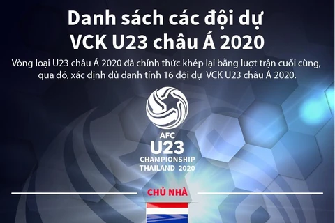 Danh sách các đội dự Vòng chung kết U23 châu Á 2020.