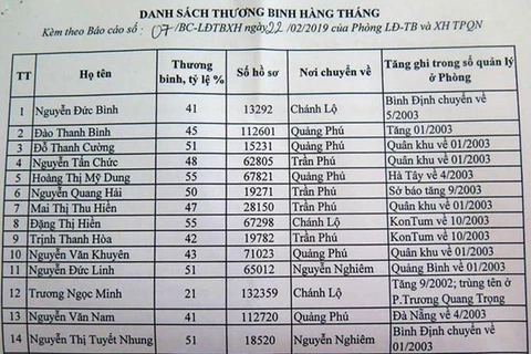 Bắt tạm giam đối tượng lập 'khống' danh sách thương binh ở Quảng Ngãi