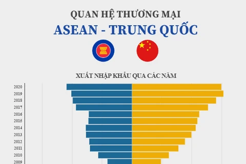Quan hệ thương mại giữa ASEAN và Trung Quốc.
