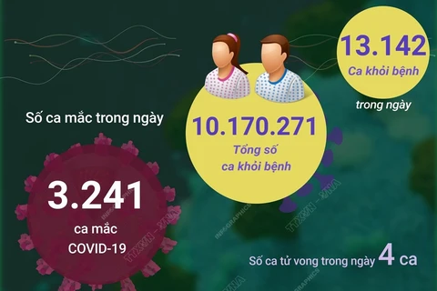 Tình hình COVID-19 ngày 30/8: Hơn 13.000 ca khỏi bệnh.