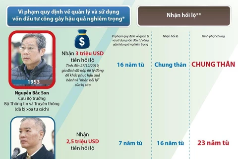 [Infographics] Hà Nội: Xét xử phúc thẩm vụ MobiFone mua AVG