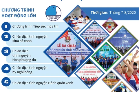 [Infographics] Thanh niên Việt Nam sáng tạo, tình nguyện vì cộng đồng