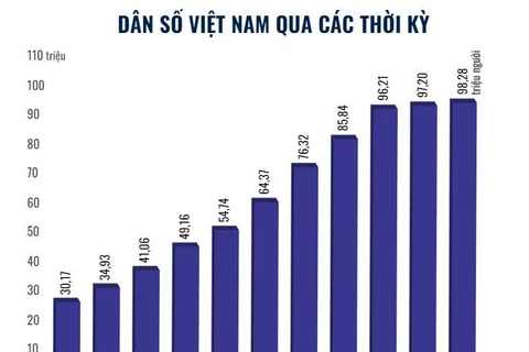 Dân số Việt Nam đạt hơn 98 triệu người, đứng thứ 15 trên thế giới