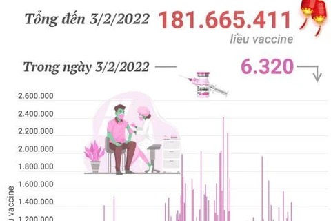 [Infographics] Hơn 181,6 triệu liều vaccine COVID-19 đã được tiêm