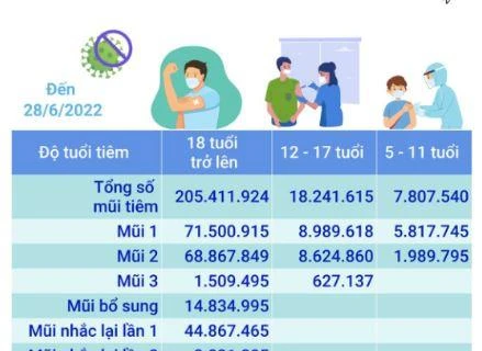 Hơn 231,46 triệu liều vaccine phòng COVID-19 đã được tiêm tại Việt Nam