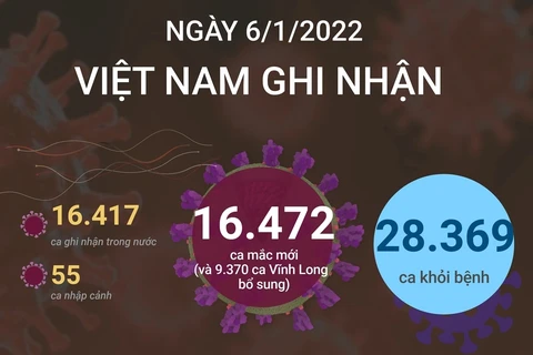 Việt Nam ghi nhận 16.472 ca nhiễm mới COVID-19 trong 24 giờ
