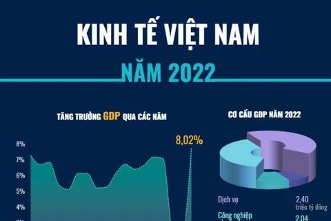 [Infographics] Kinh tế Việt Nam thắng lợi kép trong năm 2022