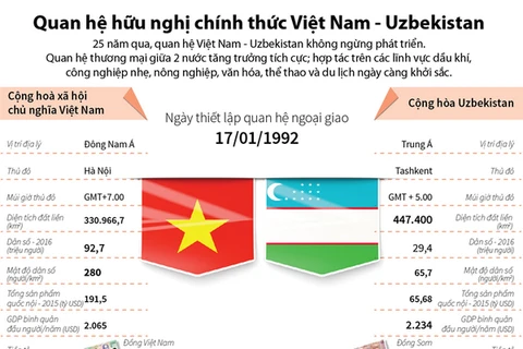 [Infographics] 25 năm quan hệ hữu nghị Việt Nam-Uzbekistan