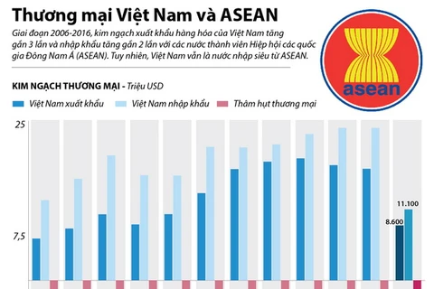 [Infographics] Việt Nam vẫn là nước nhập siêu từ ASEAN