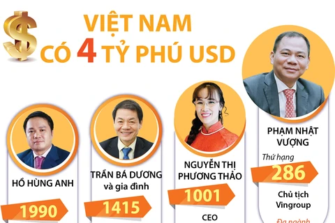 Việt Nam có 4 tỷ phú USD nằm trong danh sách của Forbes