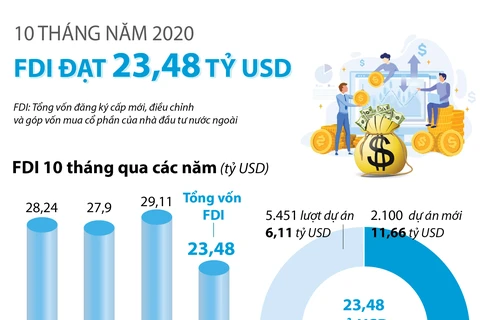 10 tháng năm 2020, Việt Nam thu hút 23,48 tỷ USD vốn FDI