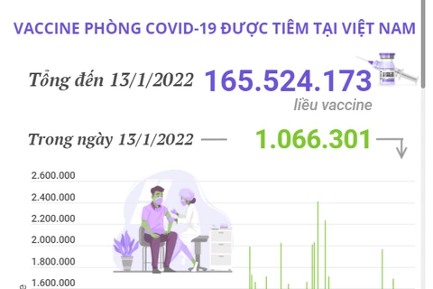 [Infographics] 165,5 triệu liều vaccine COVID-19 được tiêm ở Việt Nam