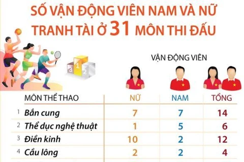 Số vận động viên nam và nữ Việt Nam tranh tài ở 31 môn ASIAD-19