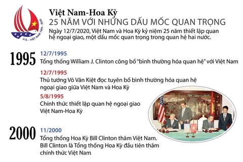 Những bước ngoặt trong 25 năm quan hệ Việt Nam-Hoa Kỳ 