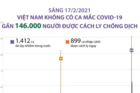 [Infographics] Tình hình dịch bệnh COVID-19 tại Việt Nam