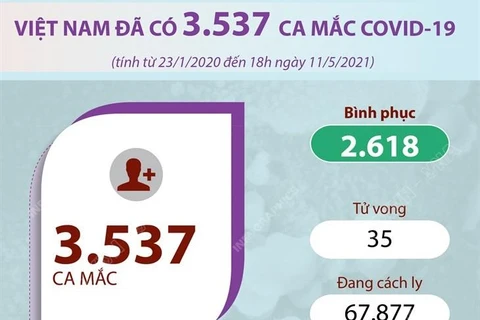 [Infographics] Việt Nam hiện đã có 3.537 ca mắc COVID-19