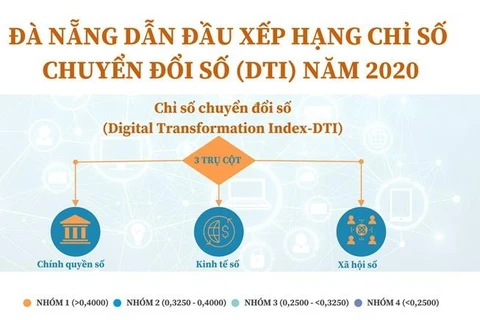 [Infographics] Đà Nẵng dẫn đầu xếp hạng Chỉ số chuyển đổi số năm 2020