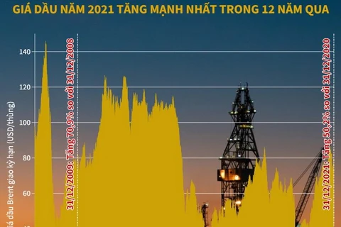 [Infographics] Giá dầu năm 2021 tăng mạnh nhất trong 12 năm qua