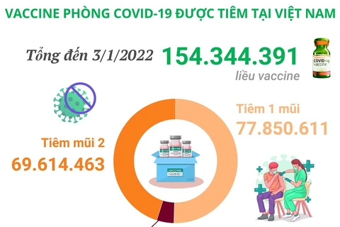 Hơn 154,3 triệu liều vaccine ngừa COVID-19 đã được tiêm tại Việt Nam