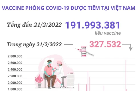 Gần 192 triệu liều vaccine phòng COVID-19 đã được tiêm tại Việt Nam