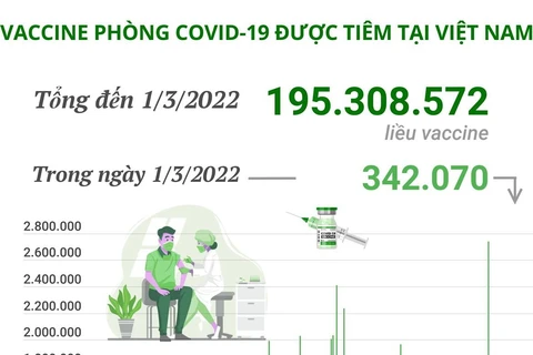 Hơn 195,3 triệu liều vaccine phòng COVID-19 đã được tiêm tại Việt Nam